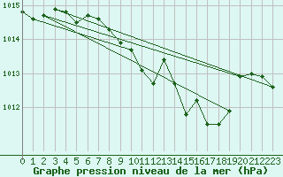 Courbe de la pression atmosphrique pour Fribourg (All)