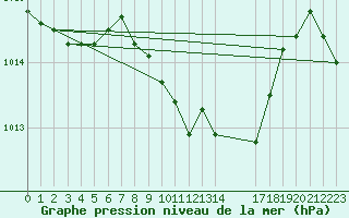 Courbe de la pression atmosphrique pour Cabo Busto