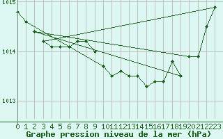 Courbe de la pression atmosphrique pour Lans-en-Vercors (38)