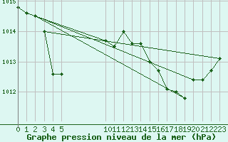 Courbe de la pression atmosphrique pour Cabris (13)