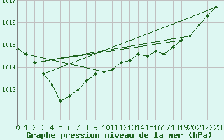 Courbe de la pression atmosphrique pour Lanvoc (29)