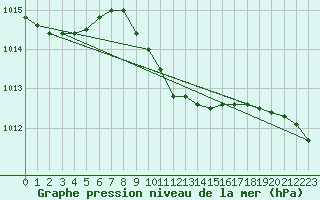 Courbe de la pression atmosphrique pour Zamosc