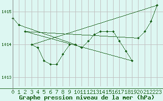 Courbe de la pression atmosphrique pour Lignerolles (03)