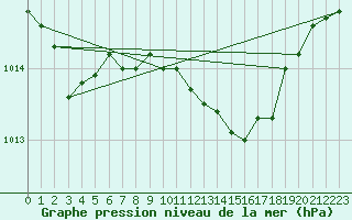 Courbe de la pression atmosphrique pour Schleswig