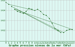 Courbe de la pression atmosphrique pour Sainte-Ouenne (79)
