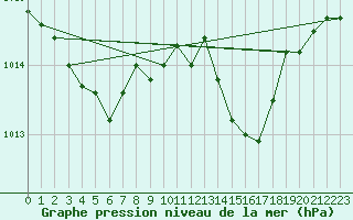 Courbe de la pression atmosphrique pour Cap Corse (2B)