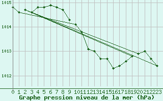Courbe de la pression atmosphrique pour St.Poelten Landhaus