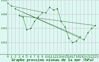 Courbe de la pression atmosphrique pour Tarbes (65)