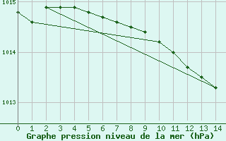 Courbe de la pression atmosphrique pour Tafjord