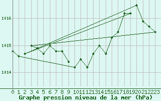 Courbe de la pression atmosphrique pour Roblin