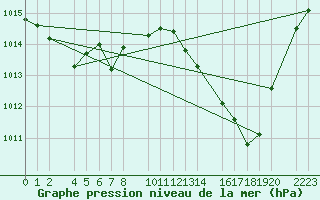 Courbe de la pression atmosphrique pour Roquetas de Mar