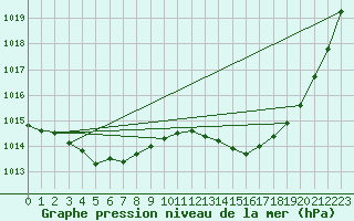 Courbe de la pression atmosphrique pour Brigueuil (16)