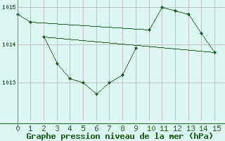 Courbe de la pression atmosphrique pour Lockhart River Airport