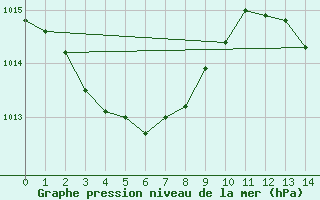 Courbe de la pression atmosphrique pour Lockhart River Airport