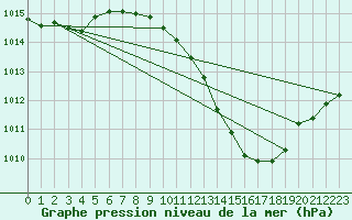 Courbe de la pression atmosphrique pour Lerida (Esp)