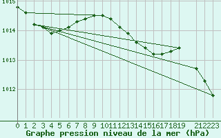 Courbe de la pression atmosphrique pour Herwijnen Aws