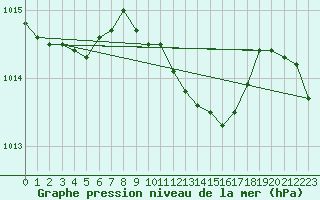 Courbe de la pression atmosphrique pour Ostroleka