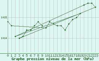 Courbe de la pression atmosphrique pour Payerne (Sw)