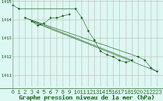 Courbe de la pression atmosphrique pour Verngues - Hameau de Cazan (13)