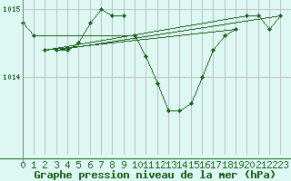 Courbe de la pression atmosphrique pour Bad Gleichenberg