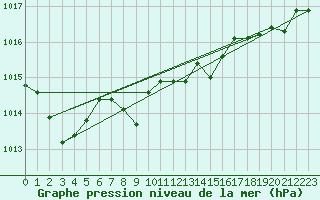 Courbe de la pression atmosphrique pour Cdiz