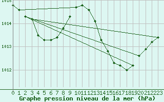 Courbe de la pression atmosphrique pour La Beaume (05)