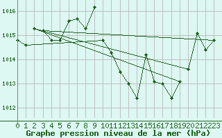 Courbe de la pression atmosphrique pour Coria