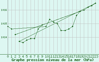 Courbe de la pression atmosphrique pour Gotska Sandoen