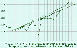 Courbe de la pression atmosphrique pour Saint Veit Im Pongau