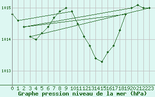 Courbe de la pression atmosphrique pour Leibnitz