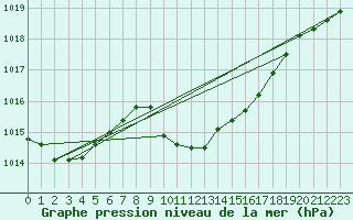 Courbe de la pression atmosphrique pour Aydin