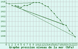 Courbe de la pression atmosphrique pour Ristna