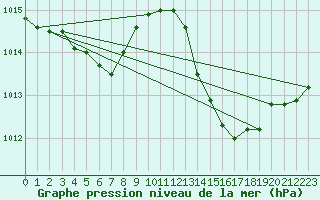 Courbe de la pression atmosphrique pour Landser (68)