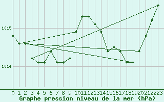 Courbe de la pression atmosphrique pour Marignane (13)