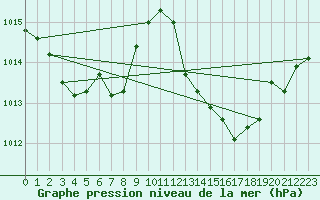Courbe de la pression atmosphrique pour Saint-Vran (05)