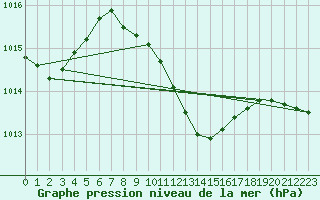 Courbe de la pression atmosphrique pour Botosani