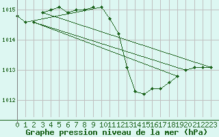 Courbe de la pression atmosphrique pour Calvi (2B)