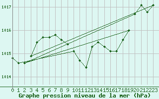 Courbe de la pression atmosphrique pour Caransebes