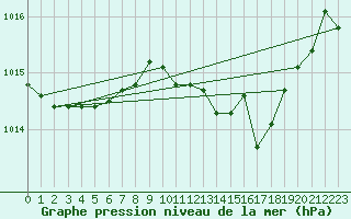 Courbe de la pression atmosphrique pour Charleroi (Be)