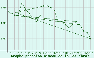 Courbe de la pression atmosphrique pour Gurande (44)