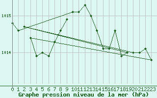 Courbe de la pression atmosphrique pour Montauban (82)