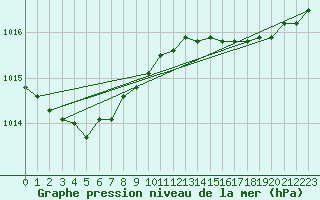 Courbe de la pression atmosphrique pour Gurande (44)