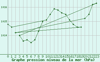 Courbe de la pression atmosphrique pour Jan (Esp)