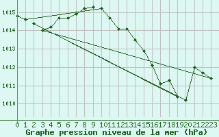 Courbe de la pression atmosphrique pour Alicante