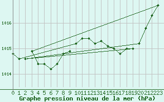 Courbe de la pression atmosphrique pour Deauville (14)