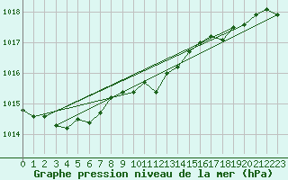 Courbe de la pression atmosphrique pour Aix-la-Chapelle (All)