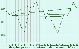 Courbe de la pression atmosphrique pour Estoher (66)