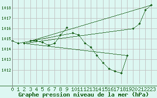 Courbe de la pression atmosphrique pour Sallanches (74)