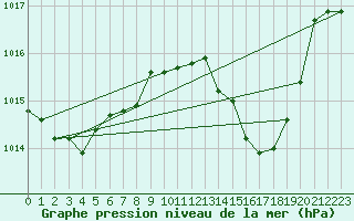 Courbe de la pression atmosphrique pour Mlaga Aeropuerto