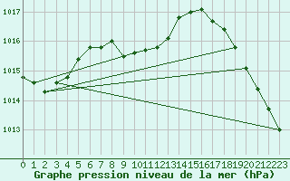 Courbe de la pression atmosphrique pour Bakersfield, Meadows Field Airport